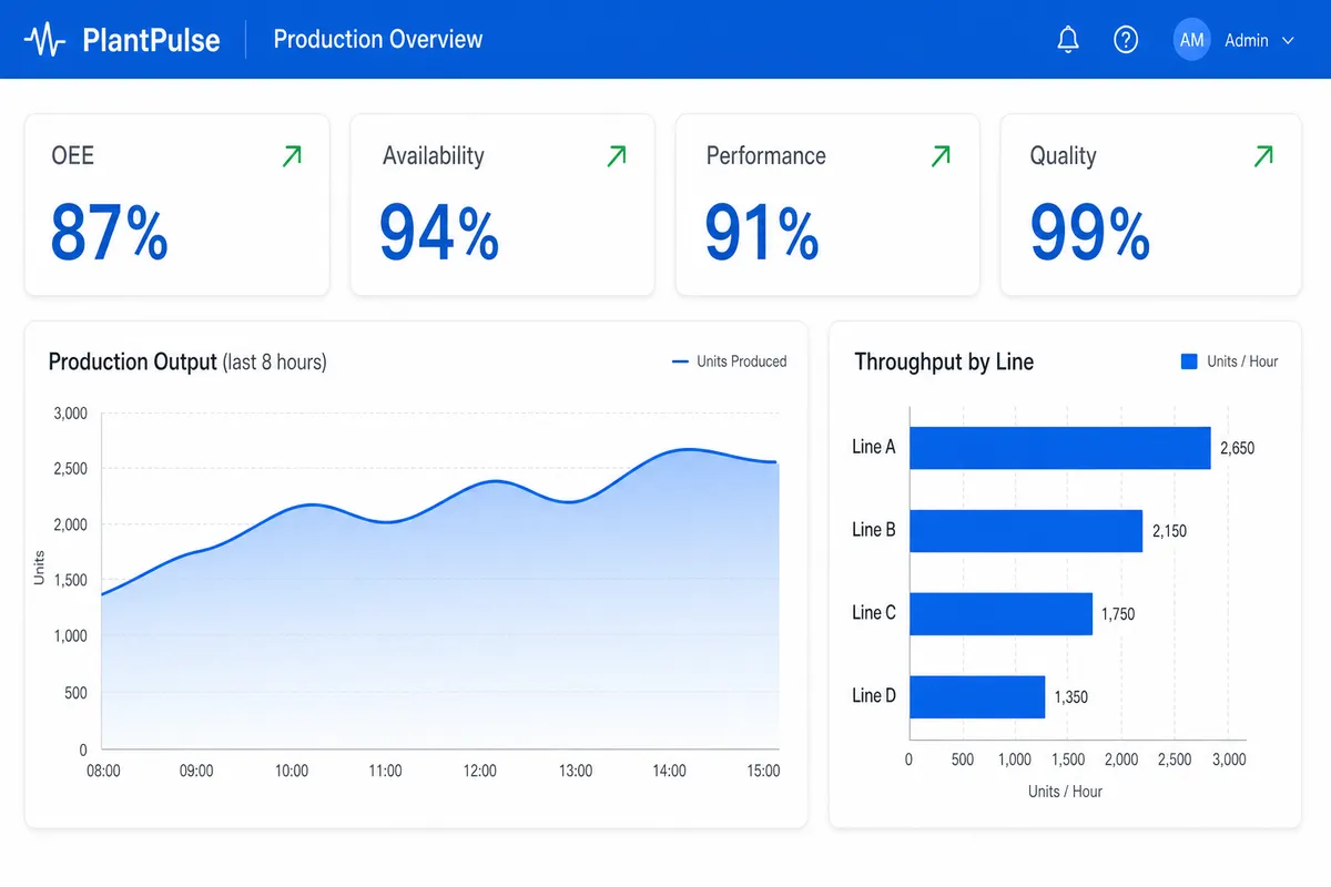Panel de producción de PlantPulse mostrando KPIs de OEE, disponibilidad, rendimiento y calidad.